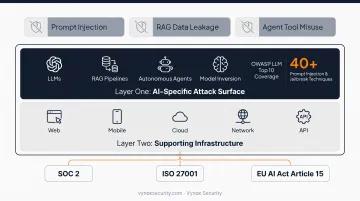 Two-layer security testing model covering AI and infrastructure attack surfaces