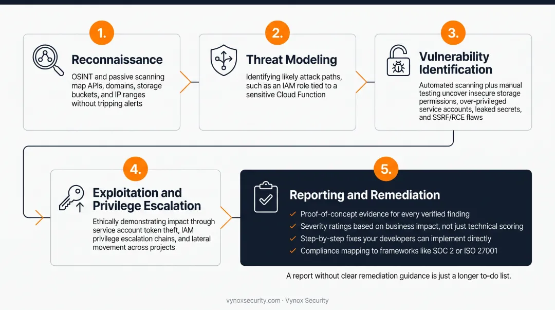 5-step GCP penetration testing methodology from reconnaissance to remediation