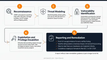 5-step GCP penetration testing methodology from reconnaissance to remediation