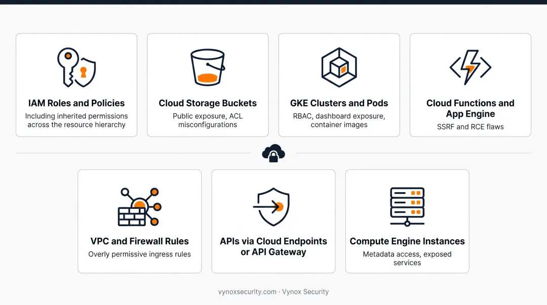 GCP penetration testing scope checklist covering seven core infrastructure components