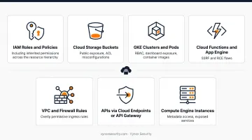 GCP penetration testing scope checklist covering seven core infrastructure components
