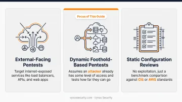 Three types of AWS security assessments comparison chart