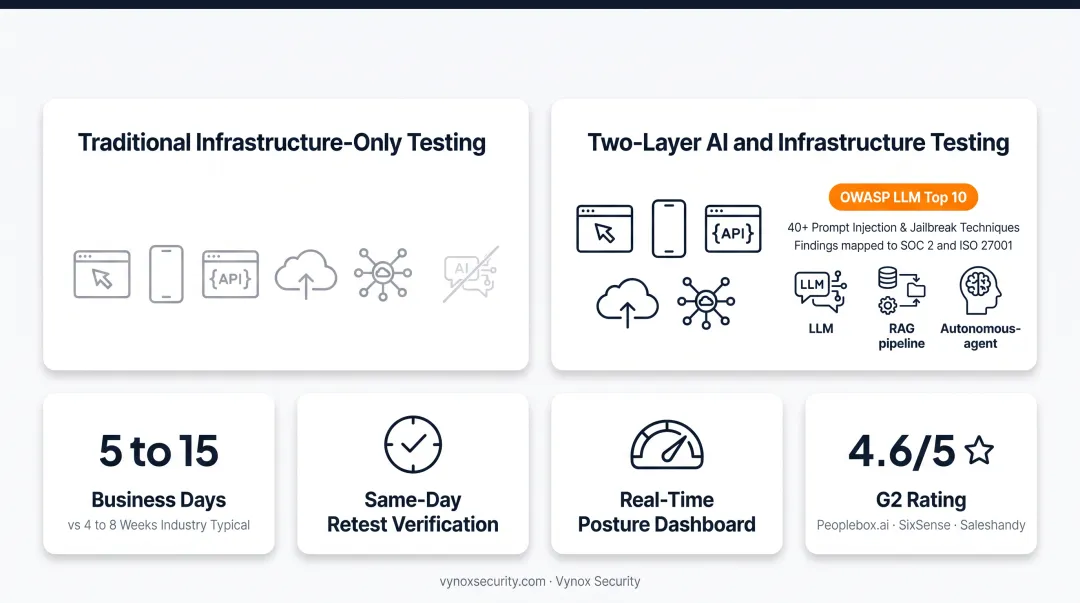 Vynox Security real-time dashboard tracking vulnerabilities and posture score