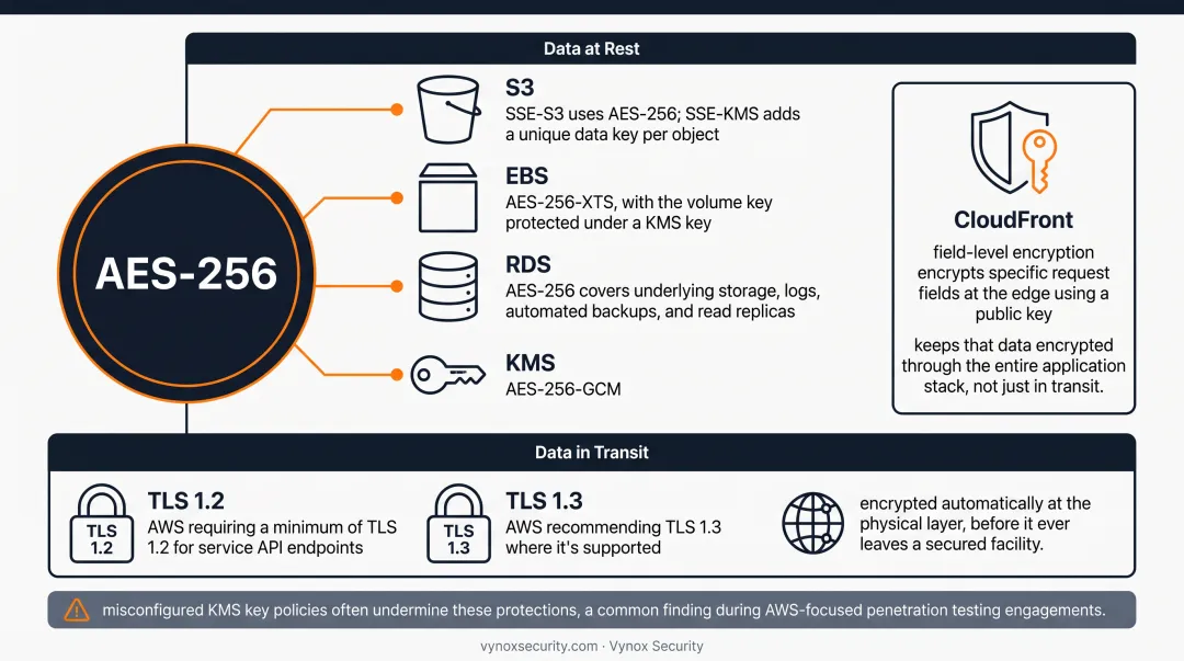 AWS encryption comparison for data at rest in transit and field level