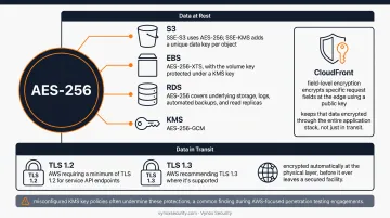 AWS encryption comparison for data at rest in transit and field level