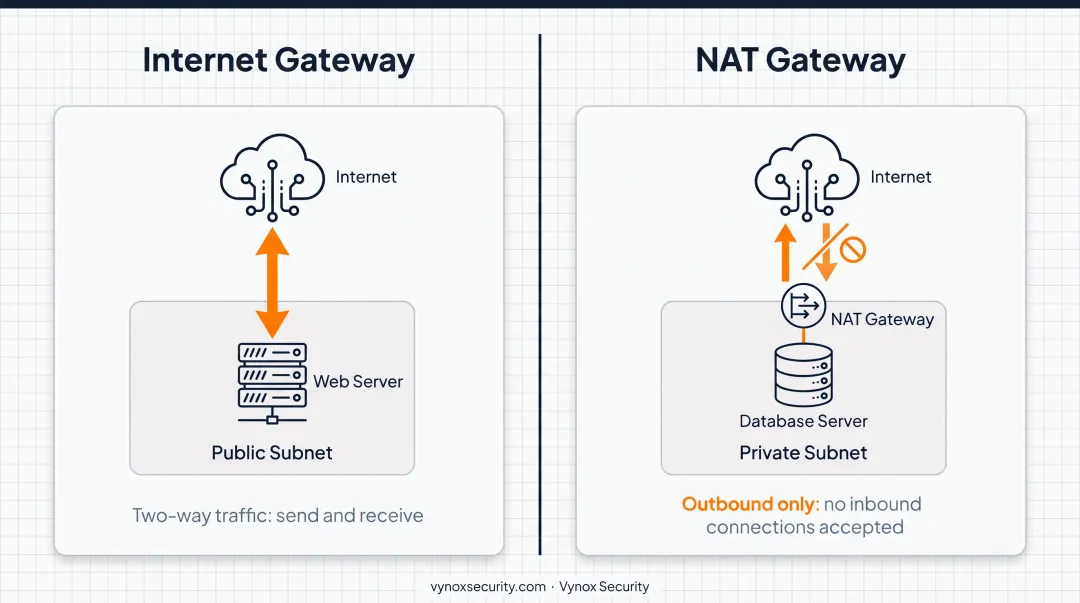 AWS VPC architecture diagram with public private subnets and gateways