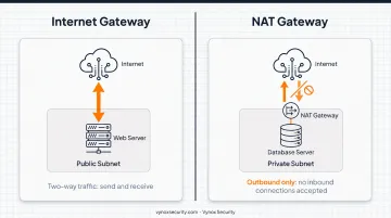 AWS VPC architecture diagram with public private subnets and gateways