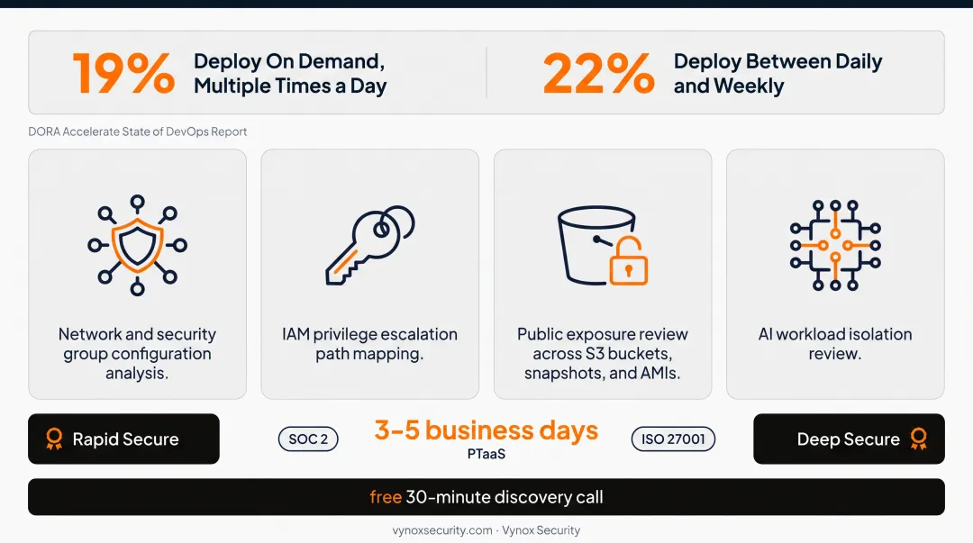 Four components of AWS cloud penetration testing engagement workflow