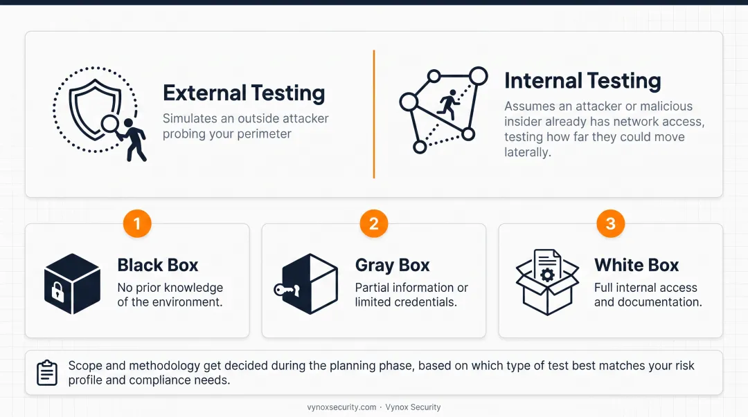 External internal network testing methodology comparison black gray white box