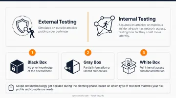 External internal network testing methodology comparison black gray white box