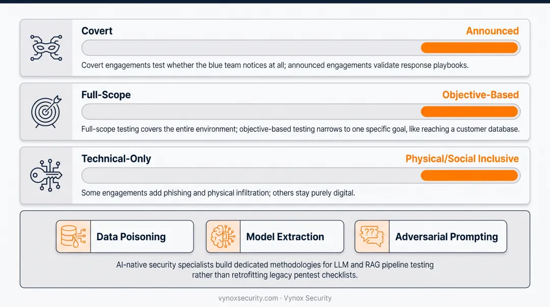 Red team engagement types comparison covert versus announced full-scope versus objective-based