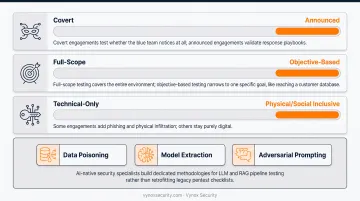 Red team engagement types comparison covert versus announced full-scope versus objective-based