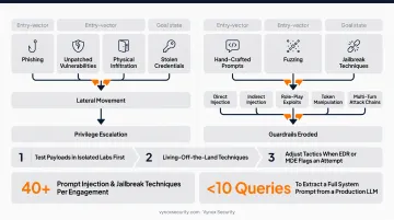 40 plus AI prompt injection and jailbreak technique categories used in red teaming