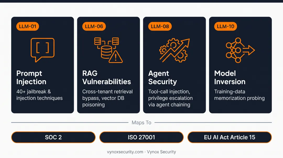OWASP LLM Top 10 categories mapped to SOC 2 ISO 27001 and EU AI Act compliance