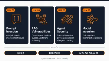 OWASP LLM Top 10 categories mapped to SOC 2 ISO 27001 and EU AI Act compliance