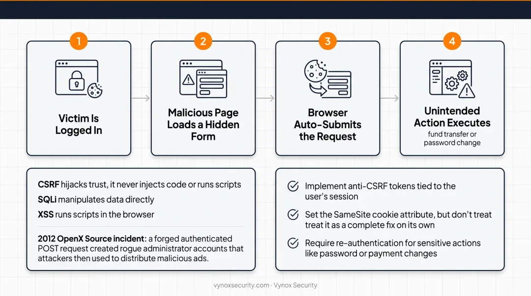 SQL injection XSS and CSRF vulnerability comparison by attack layer