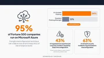 AI-assisted phishing versus standard phishing click-through rate comparison chart