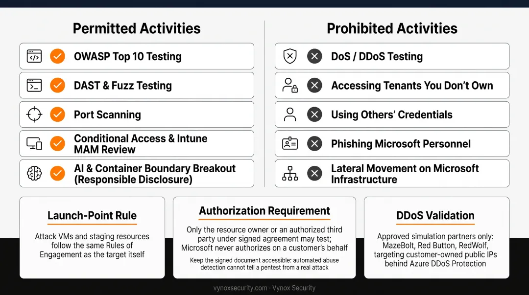 Permitted versus prohibited Microsoft penetration testing activities comparison chart