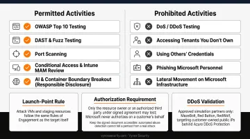 Permitted versus prohibited Microsoft penetration testing activities comparison chart