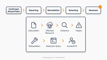 Three-phase Microsoft penetration testing methodology process flow diagram