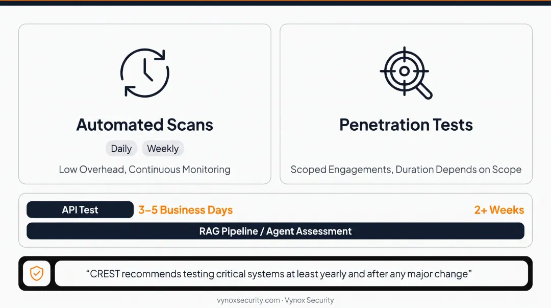 Security testing frequency comparison from continuous scans to annual pentests