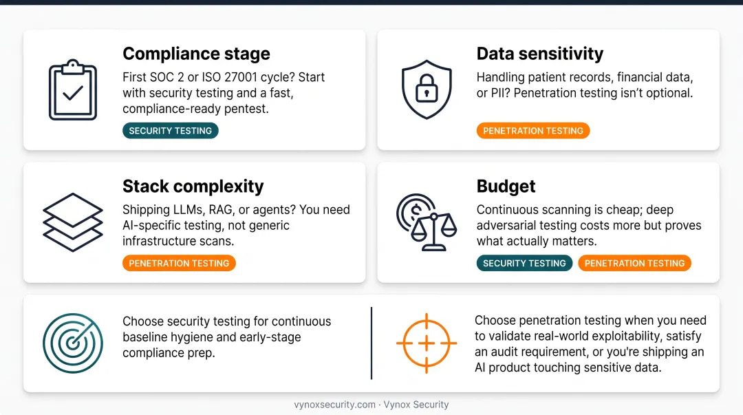Four-factor decision framework for choosing security testing versus penetration testing