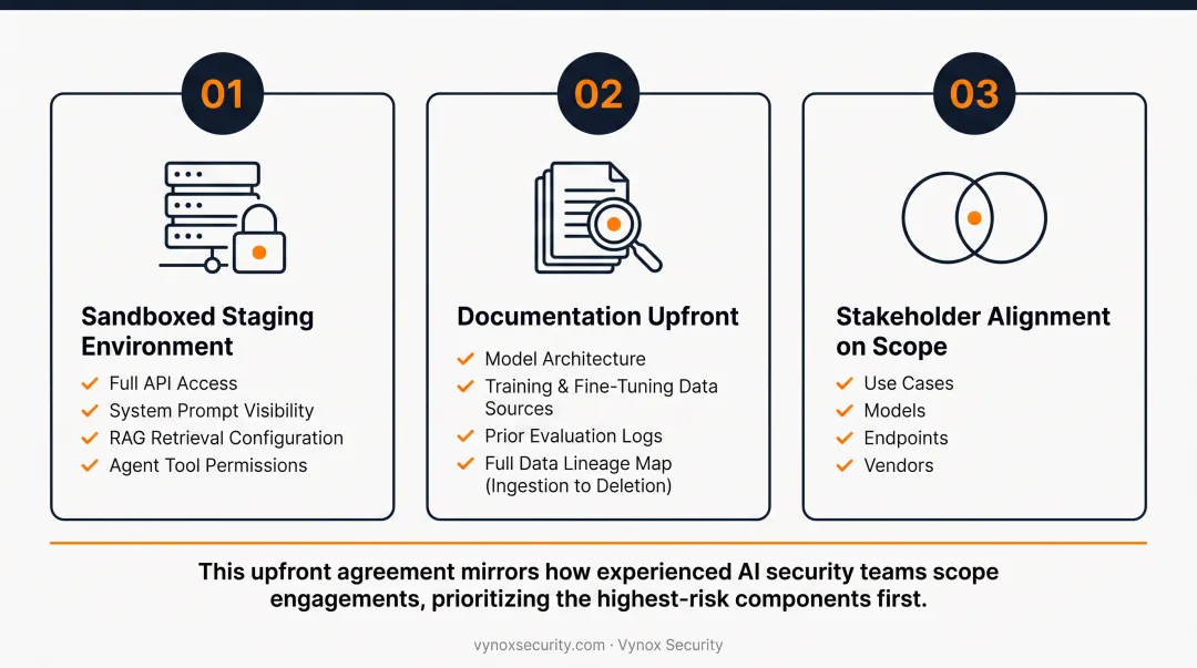 LLM audit prerequisites checklist showing required tools and setup steps