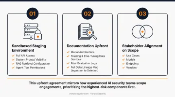 LLM audit prerequisites checklist showing required tools and setup steps