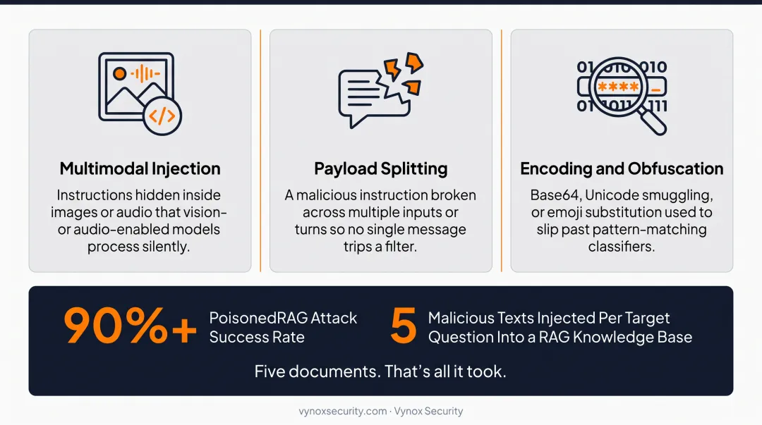 Three types of prompt injection attacks direct indirect and emerging 2026 techniques