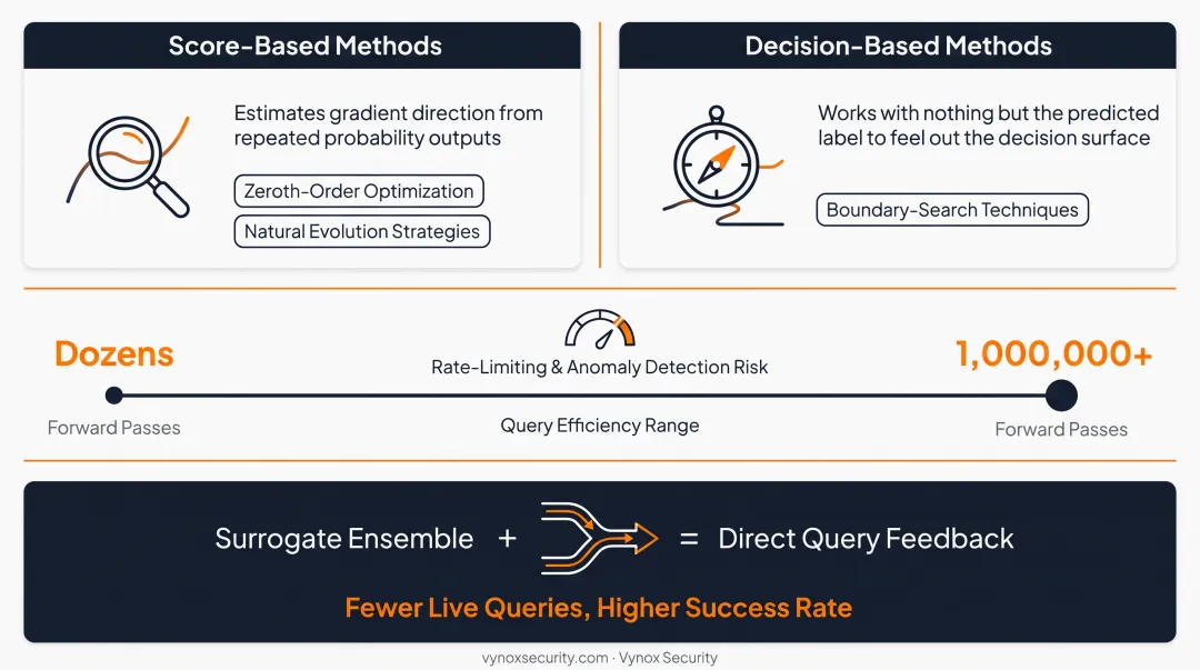 Transfer-based versus query-based black-box attack methodology comparison chart