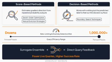 Transfer-based versus query-based black-box attack methodology comparison chart