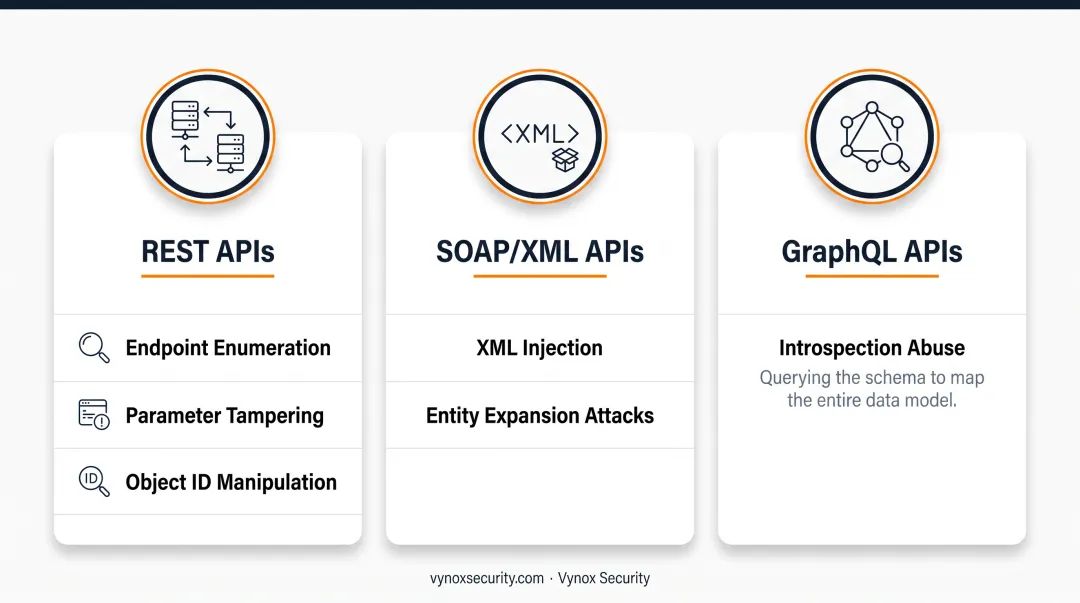 REST SOAP and GraphQL API attack surface comparison chart