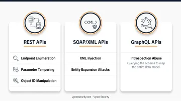 REST SOAP and GraphQL API attack surface comparison chart