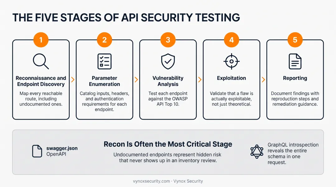 5-step API penetration testing process from recon to reporting