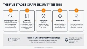 5-step API penetration testing process from recon to reporting
