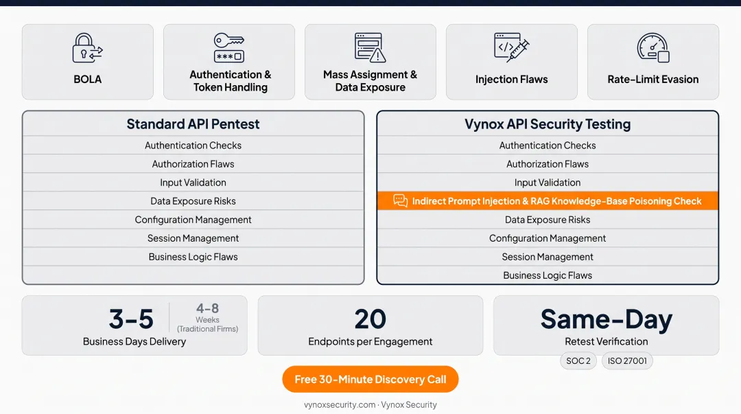Vynox API pentest engagement dashboard showing findings and retest status