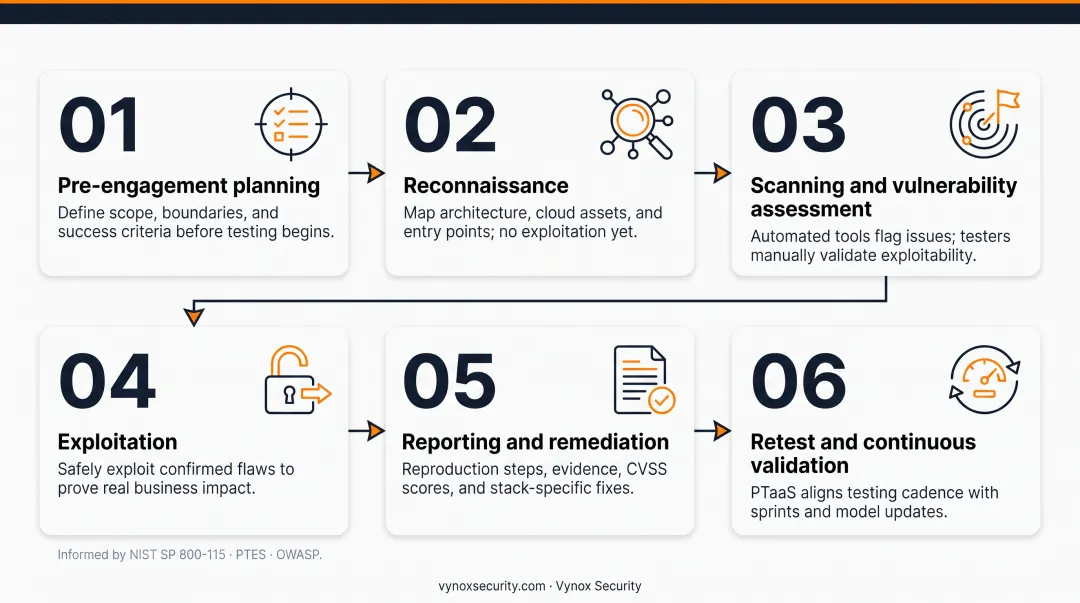 Six-phase infrastructure penetration testing process from planning to retest