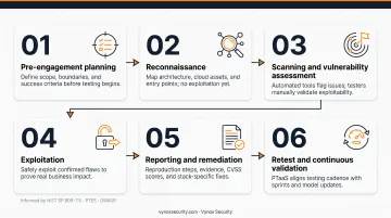 Six-phase infrastructure penetration testing process from planning to retest