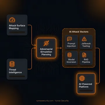 Security specialists planning a controlled cyber attack simulation
