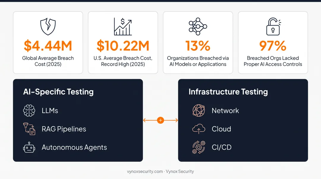 Two-layer AI and infrastructure penetration testing model diagram