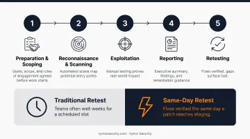 5-step penetration testing process from scoping to retesting