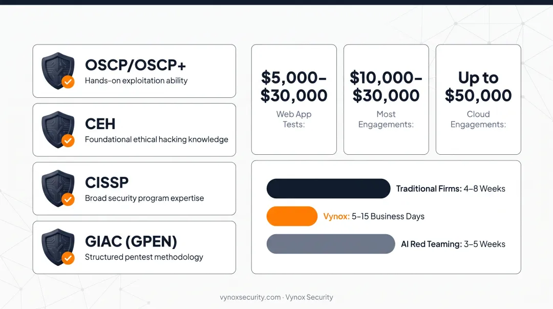 2026 penetration testing cost and timeline benchmarks by engagement type
