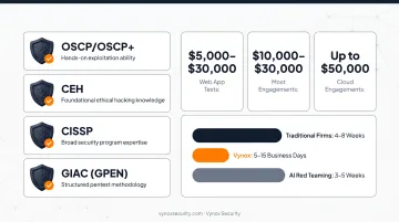 2026 penetration testing cost and timeline benchmarks by engagement type