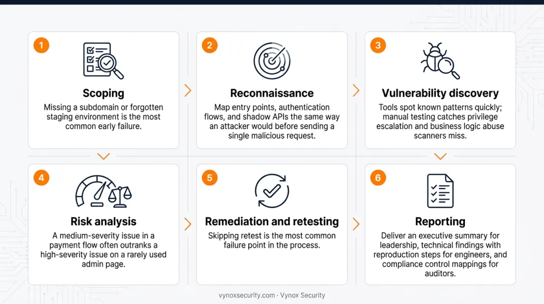 Six-step web application security assessment process from scoping to reporting