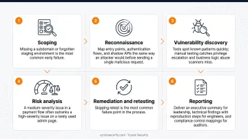 Six-step web application security assessment process from scoping to reporting