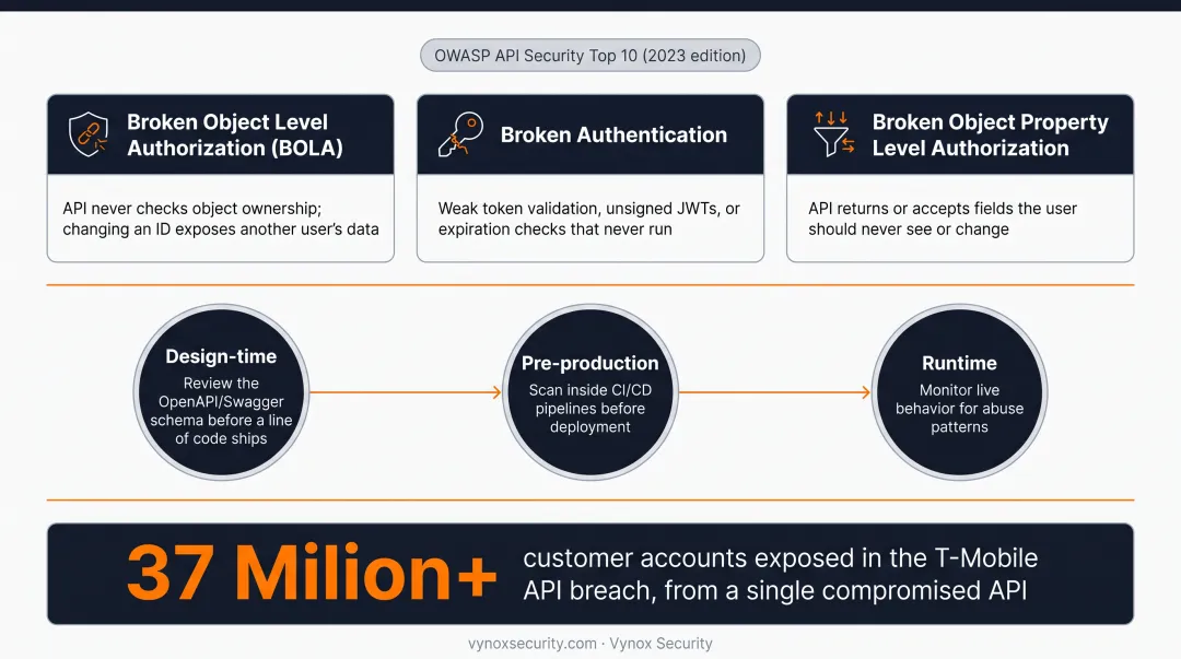 Three-stage API security testing lifecycle from design to runtime