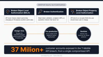 Three-stage API security testing lifecycle from design to runtime