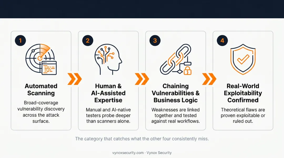 Five categories of API security testing tools comparison overview