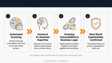 Five categories of API security testing tools comparison overview