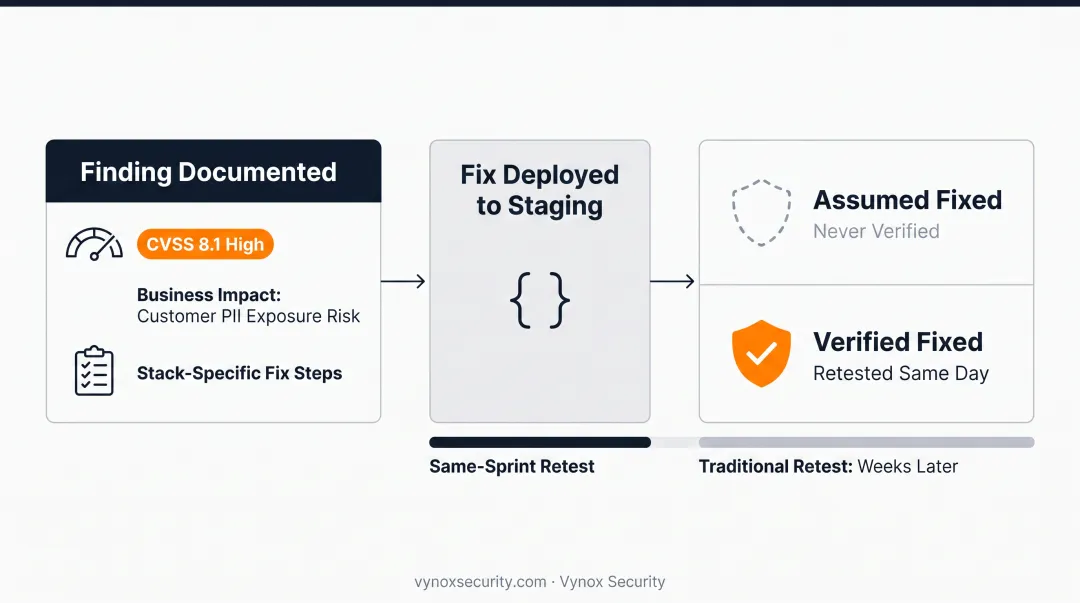 4-step VAPT process flow from scoping to remediation verification